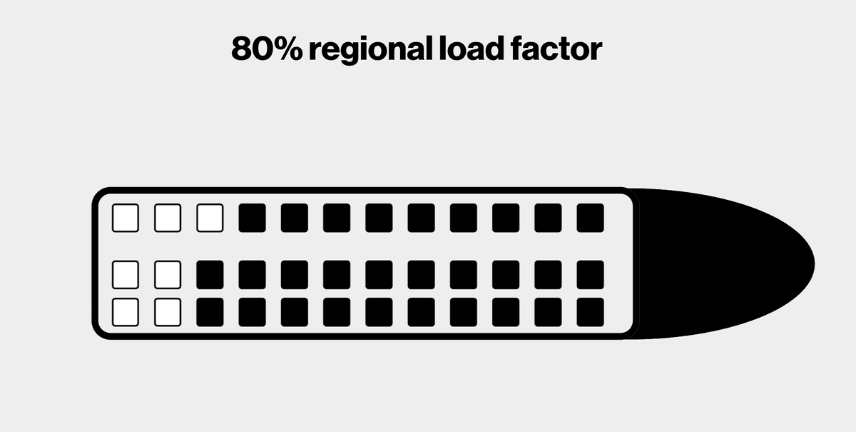 Top-down view of a regional airliner cabin with 80 percent of seats occupied, illustrating the 80 percent regional load factor
