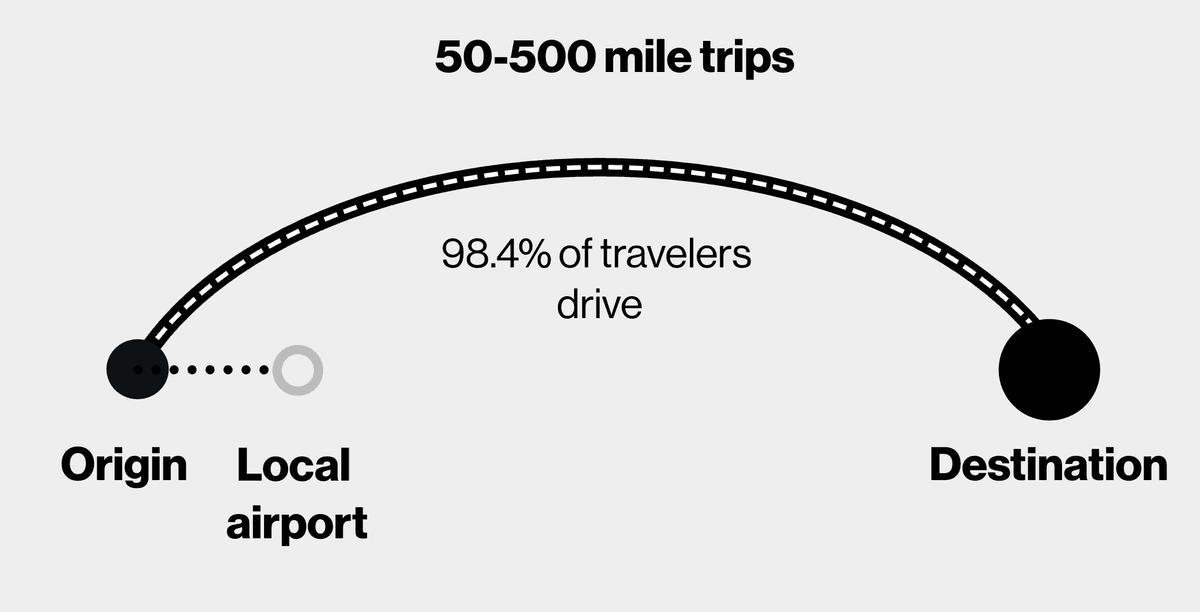 Diagram of a 50-to-500 mile trip showing 98.4 percent of travelers driving past their local airport from origin to destination