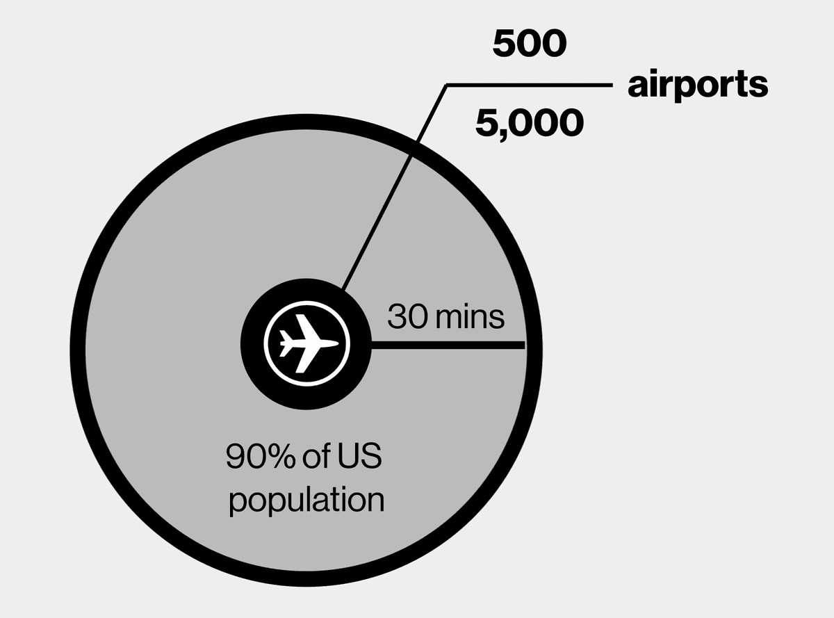 Pie chart: 90 percent of the U.S. population lives within 30 minutes of one of the roughly 500 regional airports with scheduled airline service, out of 5,000 total public-use airports